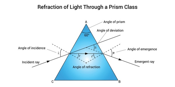 Angle of deviation Diagram